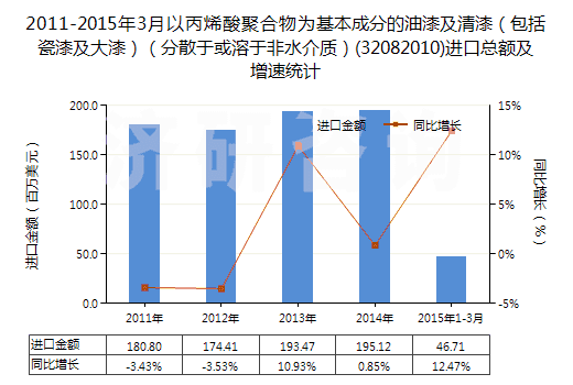 2011-2015年3月以丙烯酸聚合物為基本成分的油漆及清漆（包括瓷漆及大漆）（分散于或溶于非水介質(zhì)）(32082010)進(jìn)口總額及增速統(tǒng)計(jì)
